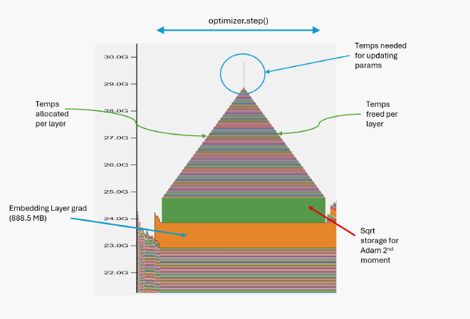 Optimizer step profile