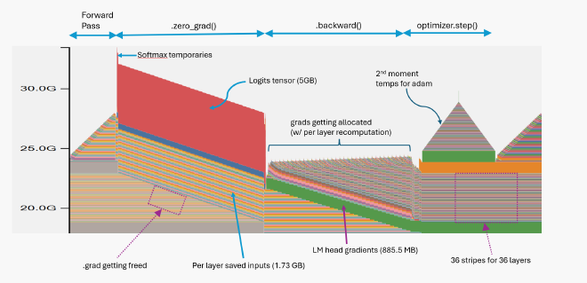 Memory profile for one training step
