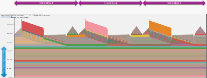Overall memory profile
